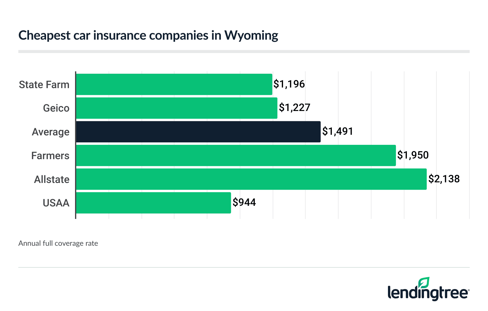 Cheapest car insurance companies in Wyoming