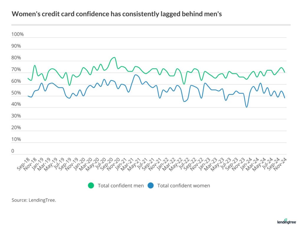 Women's credit card confidence has consistently lagged behind men's.