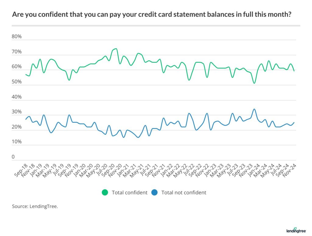 Credit card confidence falls five points in October, sinking to lowest level since March.