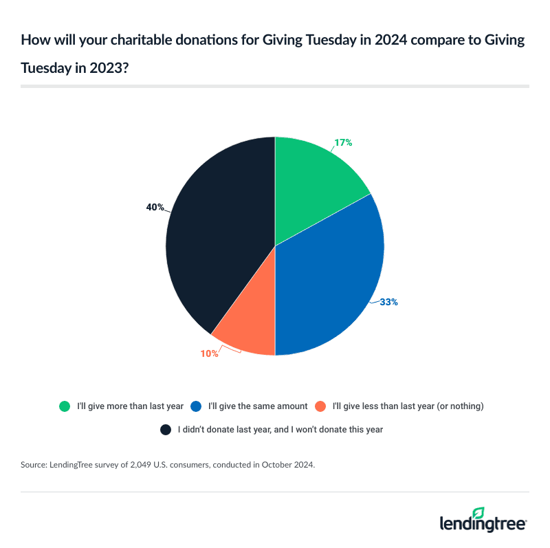 Most Americans planning to donate on Giving Tuesday will give the same amount as last year.