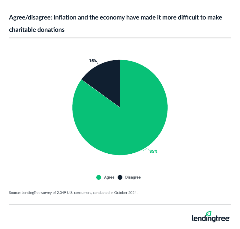 85% of Americans agree inflation and the economy have made it harder to donate.