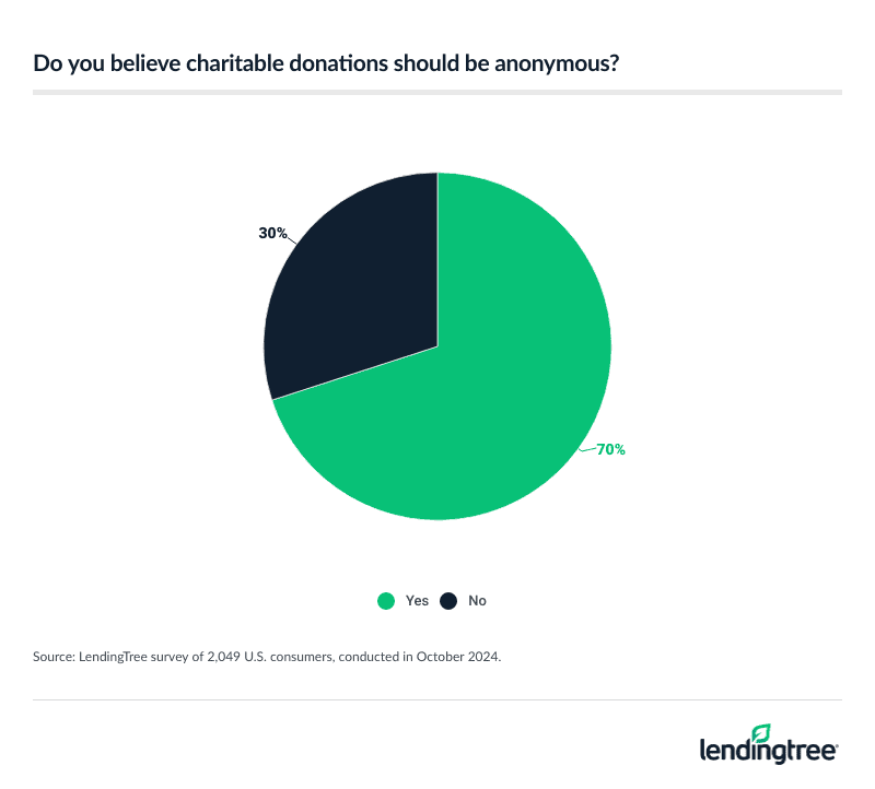 70% of Americans think donations should be anonymous.