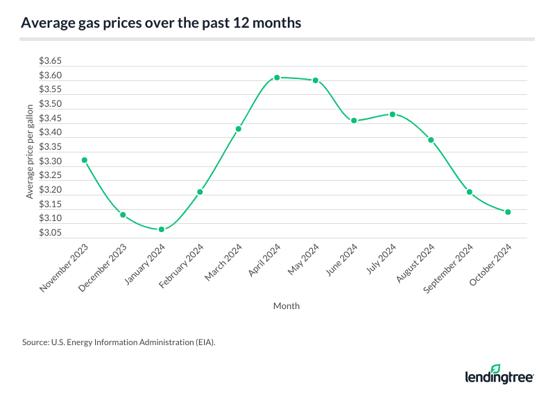 The average gas price over the past 12 months has decreased from $3.32 in November 2023 to $3.14 in October 2024.