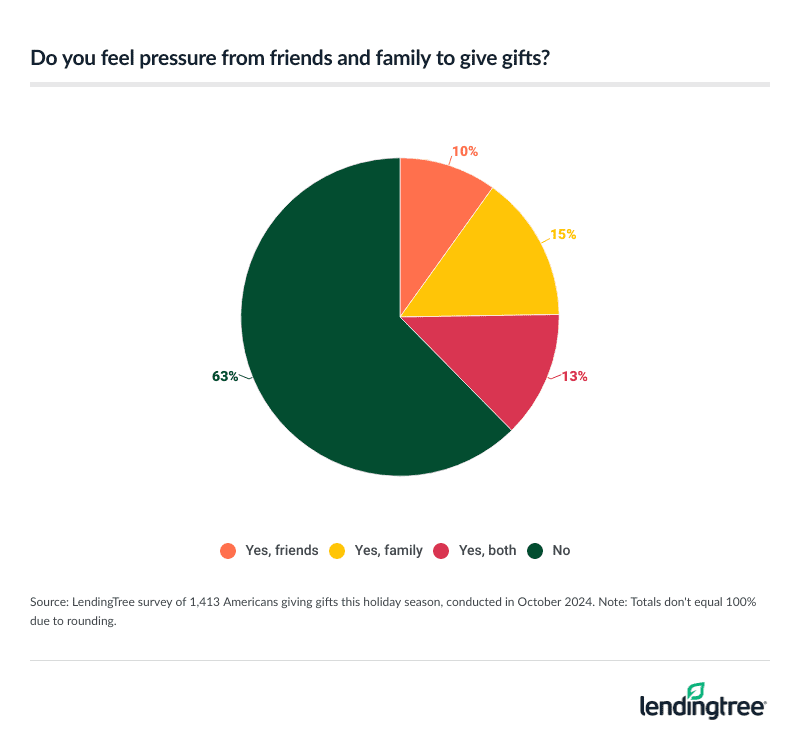 The majority of gift-givers don't feel pressured to give.