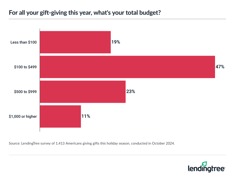 47% of gift-givers have a budget between $100 and $499.