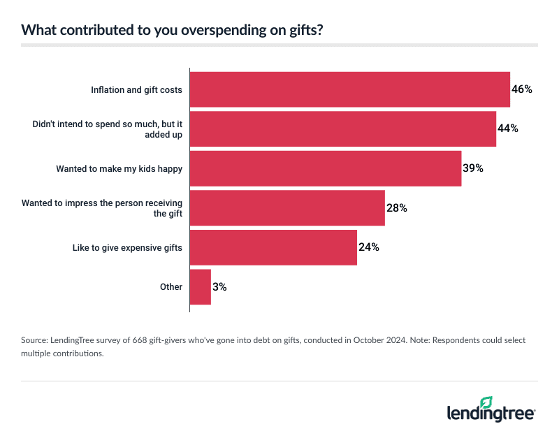 Inflation and costs are the top reason for overspending among those who've gone into debt for gifts.