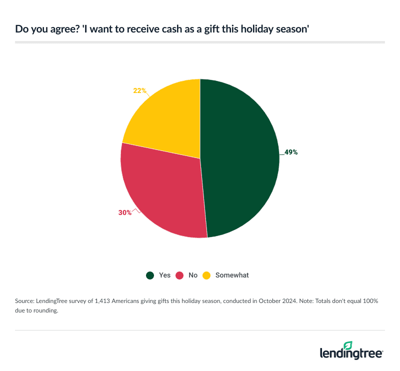 Most gift-givers want to receive cash this year.