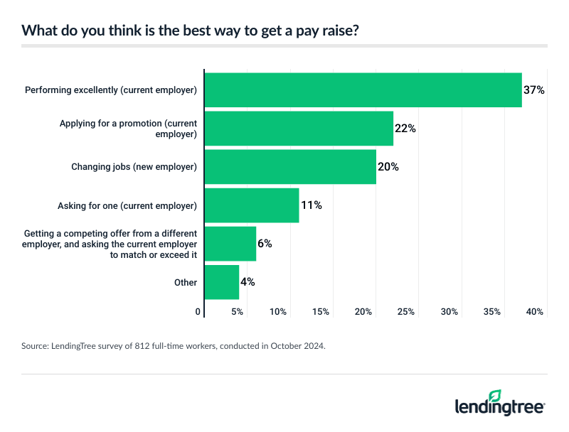 37% of full-time workers say performing excellently with their current employer is the best way to get a pay raise.