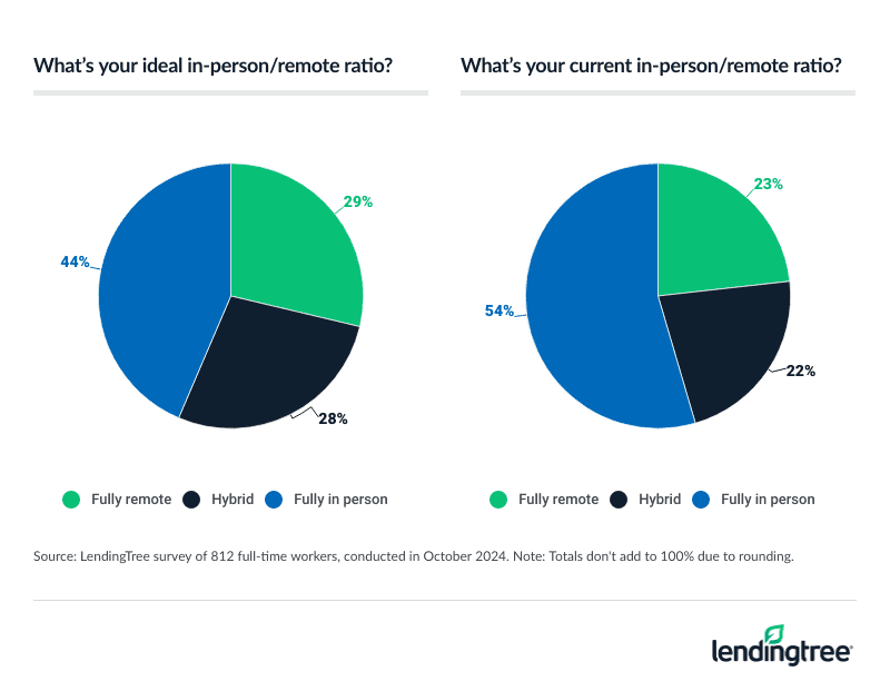 54% of full-time workers say they work fully in person, but just 44% of workers say it's their ideal work situation.