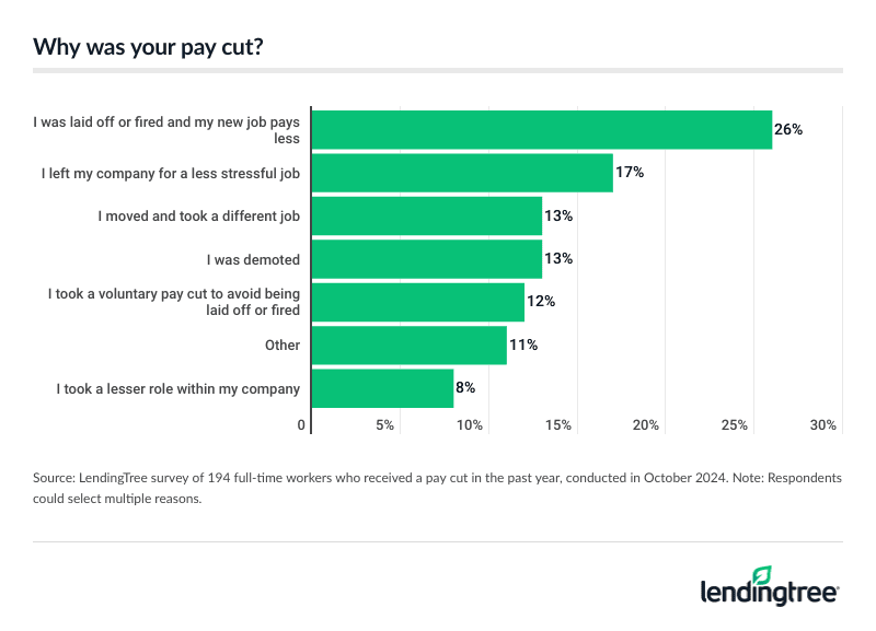 26% of full-time workers who received a pay cut in the past year say they were laid off or fired and their new job pays less.