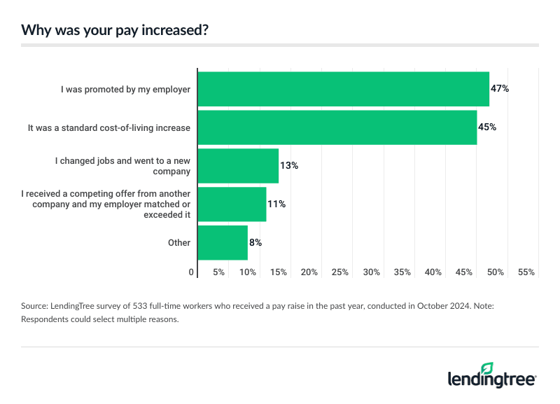 47% of full-time workers who received a pay raise in the past year say they were promoted by their employer, while 45% say it was a standard cost-of-living increase.