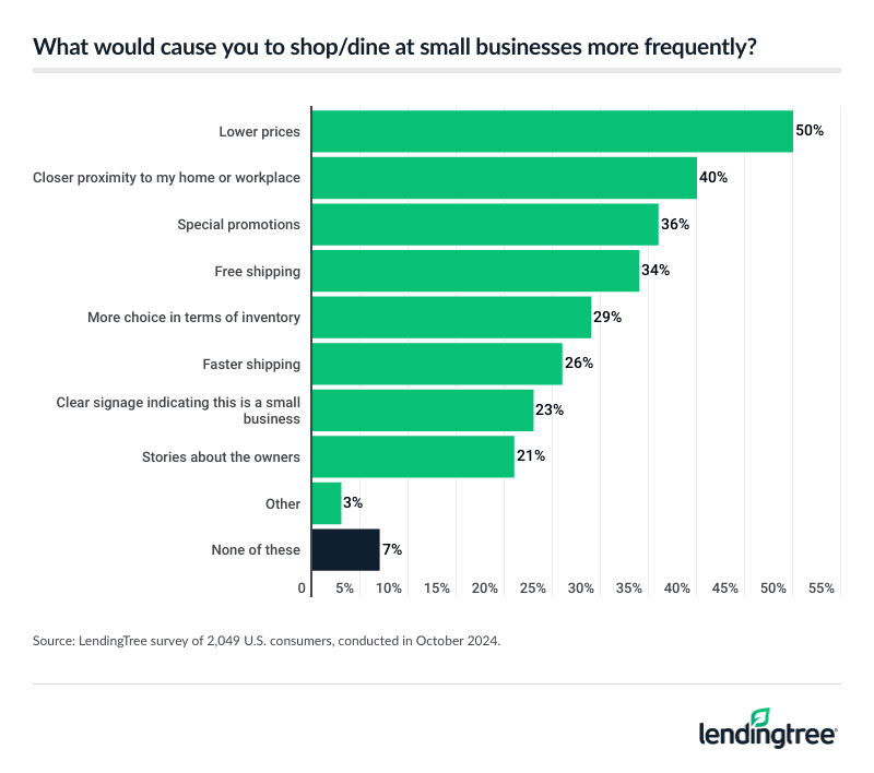 50% of Americans say lower prices would cause them to shop/dine at small businesses more frequently.