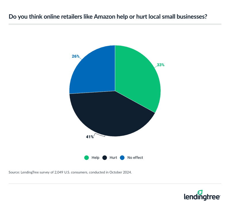 41% of Americans think online retailers like Amazon hurt local small businesses, while 33% say they help.