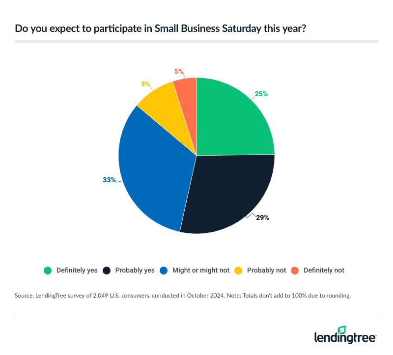 53% of Americans say they definitely or probably will participate in Small Business Saturday this year.