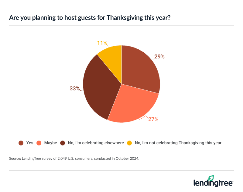 33% say they're hosting Thanksgiving, while 27% are considering it.