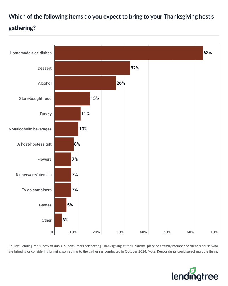 Guests are most likely to bring a homemade side dish to a Thanksgiving celebration.