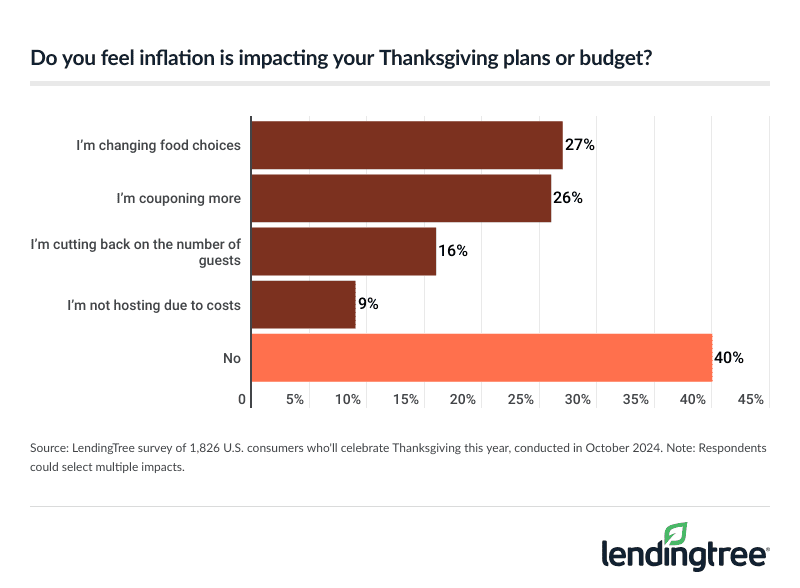 Changing food choices is the most common way inflation is impacting consumers who celebrate Thanksgiving.