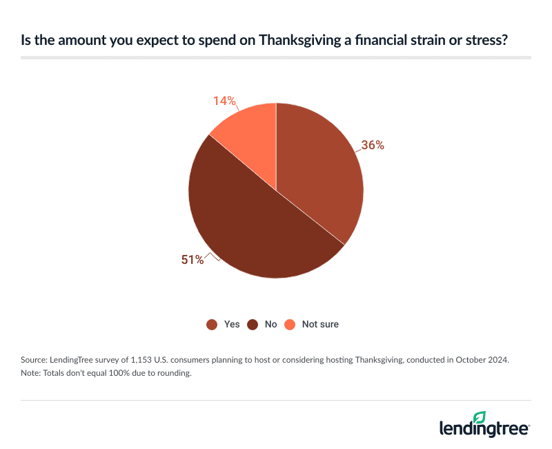 36% of hosts say their expected Thanksgiving costs are a financial strain.