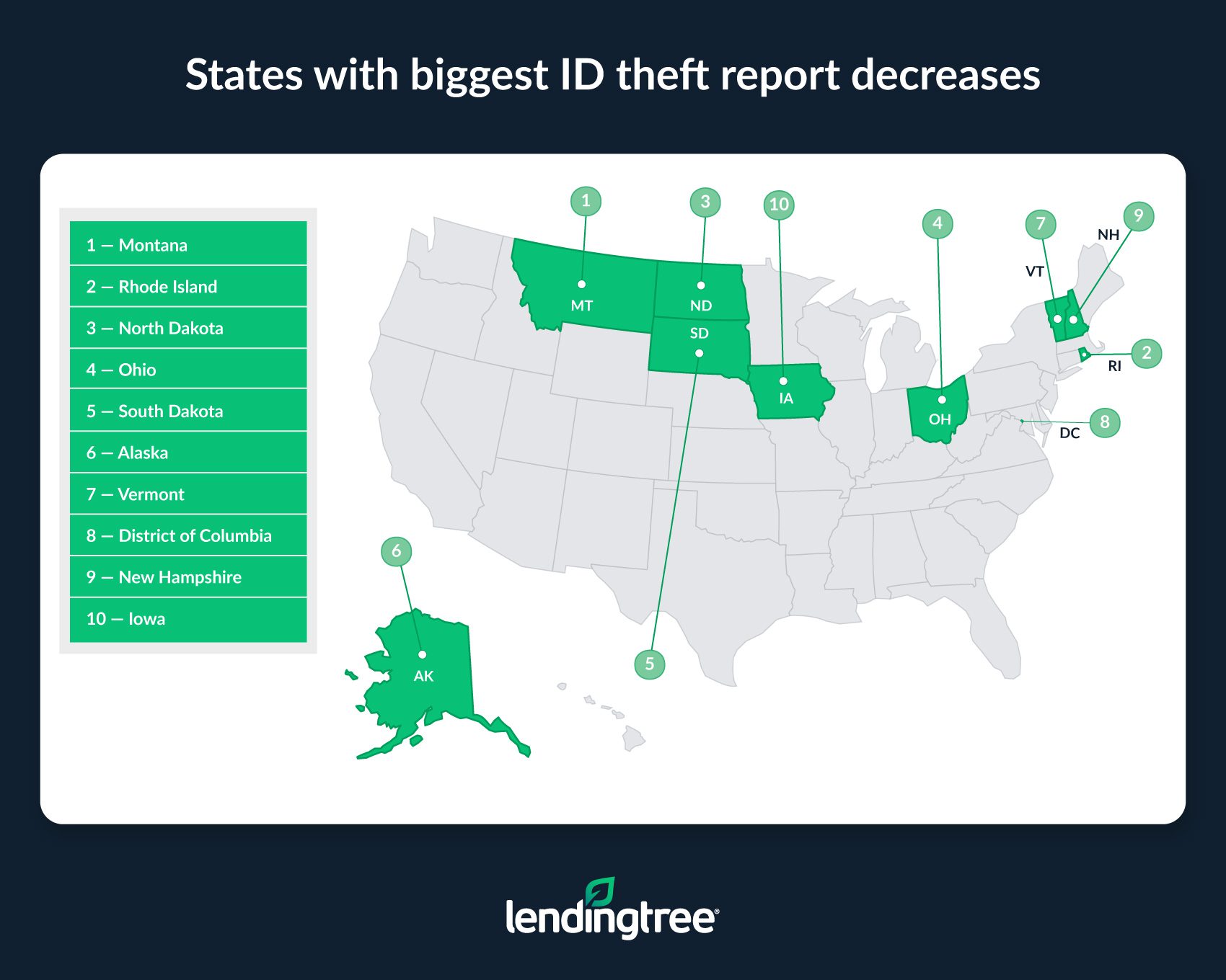 Montana, Rhode Island and North Dakota are the states with the biggest ID theft report decreases.