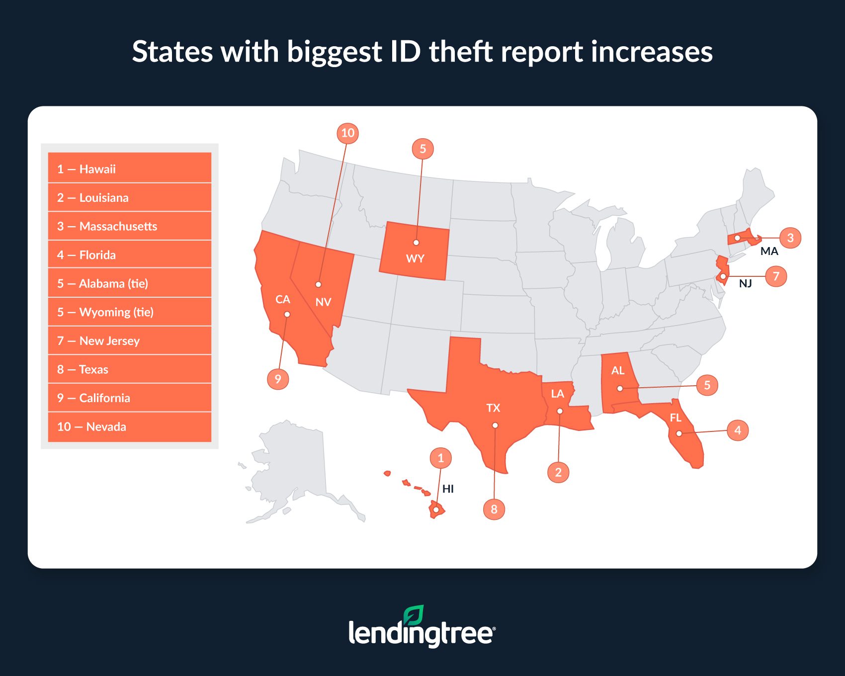 Hawaii, Louisiana and Massachusetts are the states with the biggest ID theft report increases.