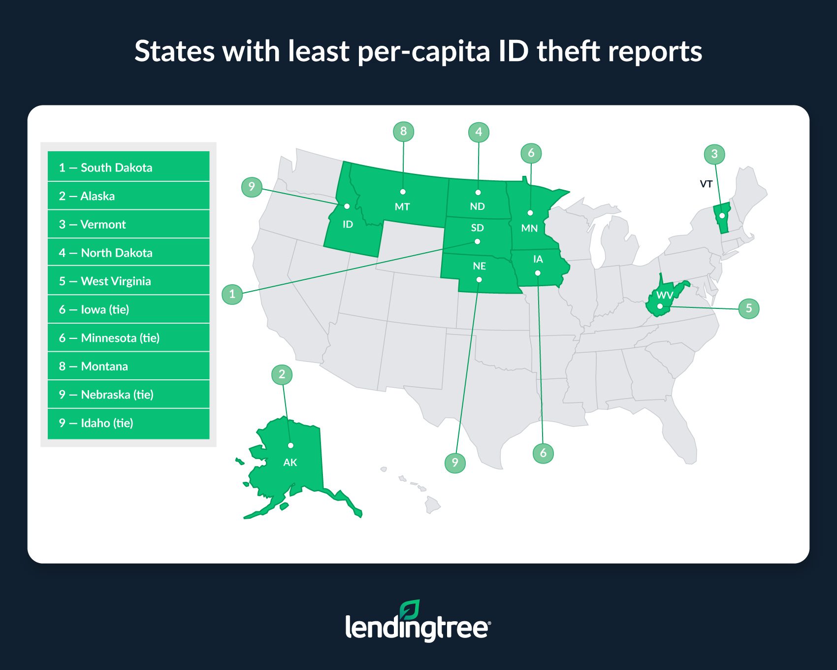 South Dakota, Alaska and Vermont are the states with the least per-capita ID theft reports.