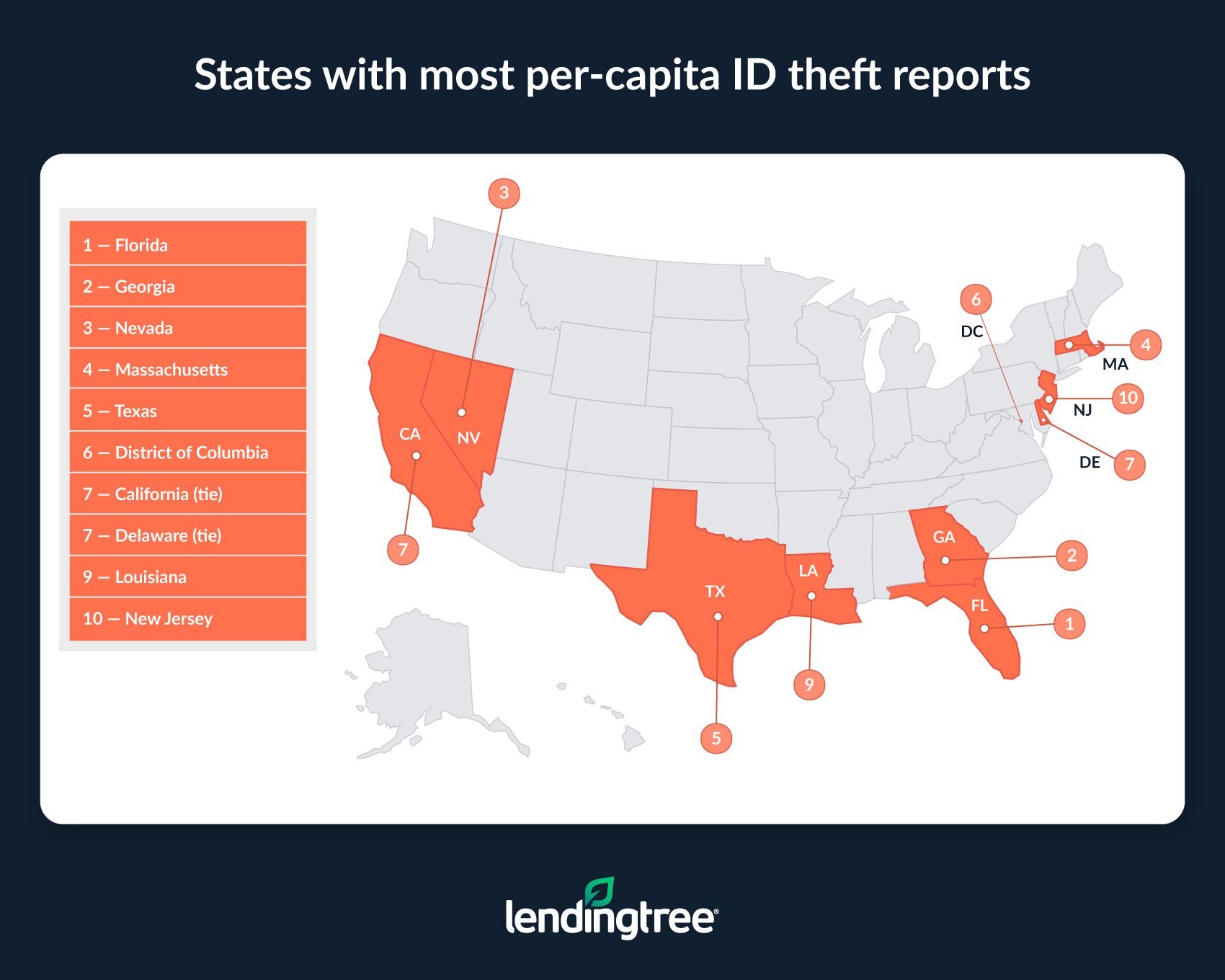 Florida, Georgia and Nevada are the states with the most per-capita ID theft reports.