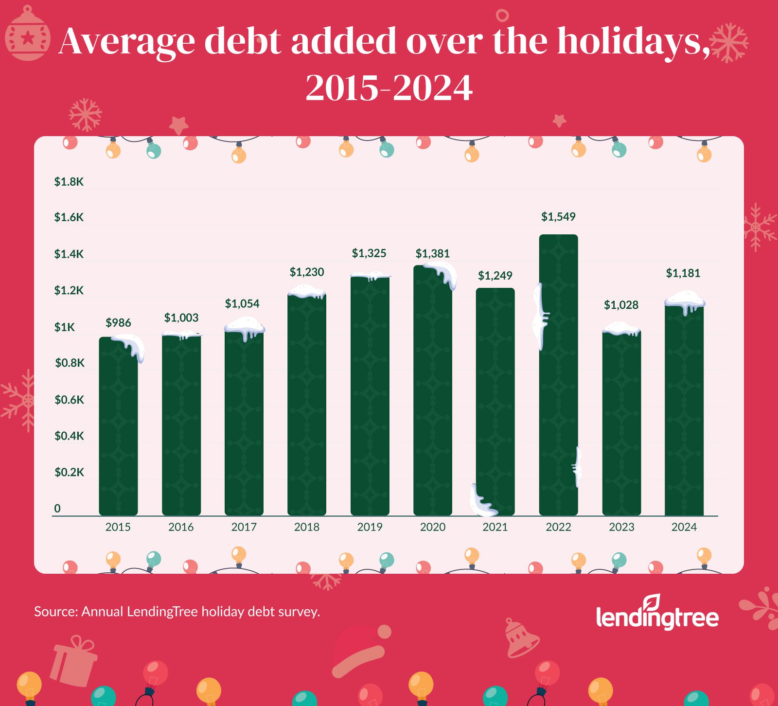 Average debt added over the holidays from 2015 to 2024.