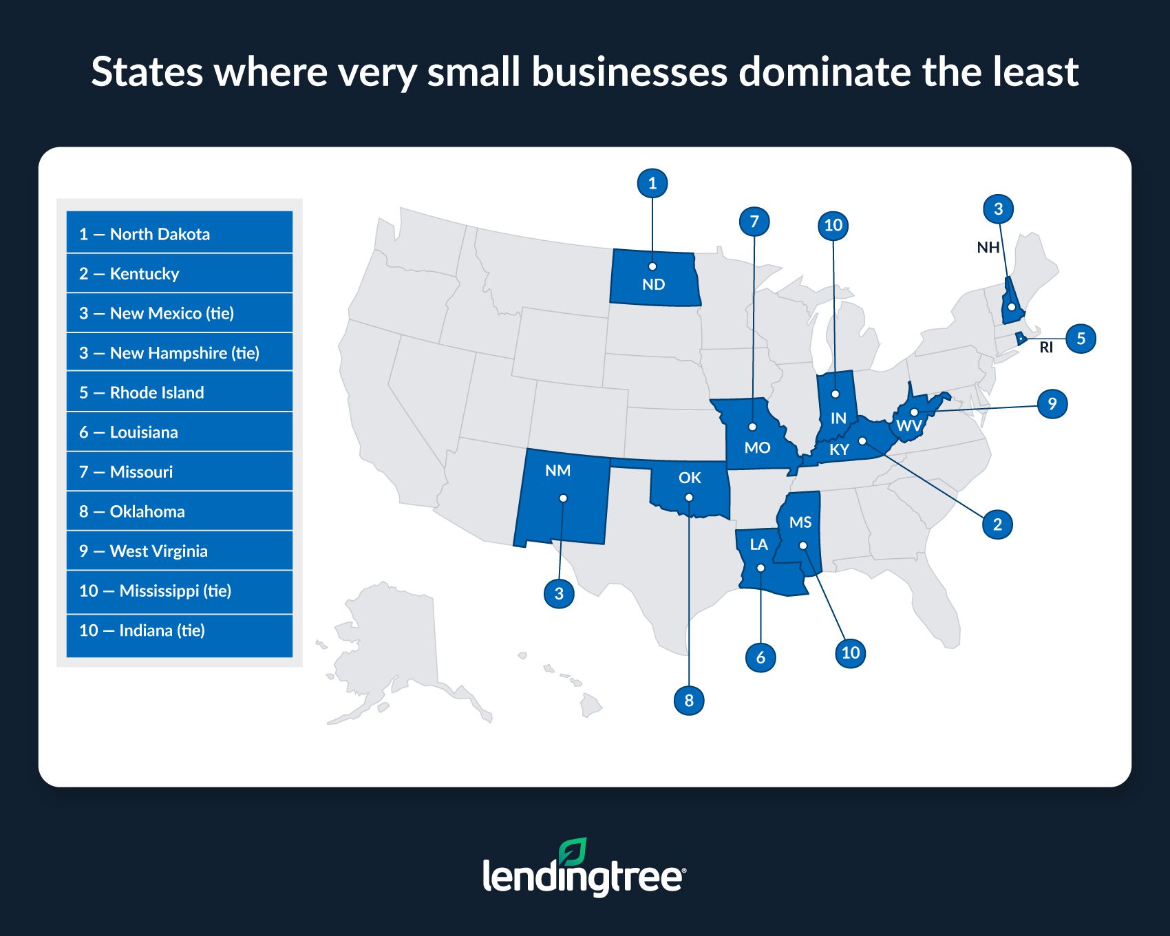 North Dakota, Kentucky, New Mexico and New Hapshire are the states where small businesses dominate the least.