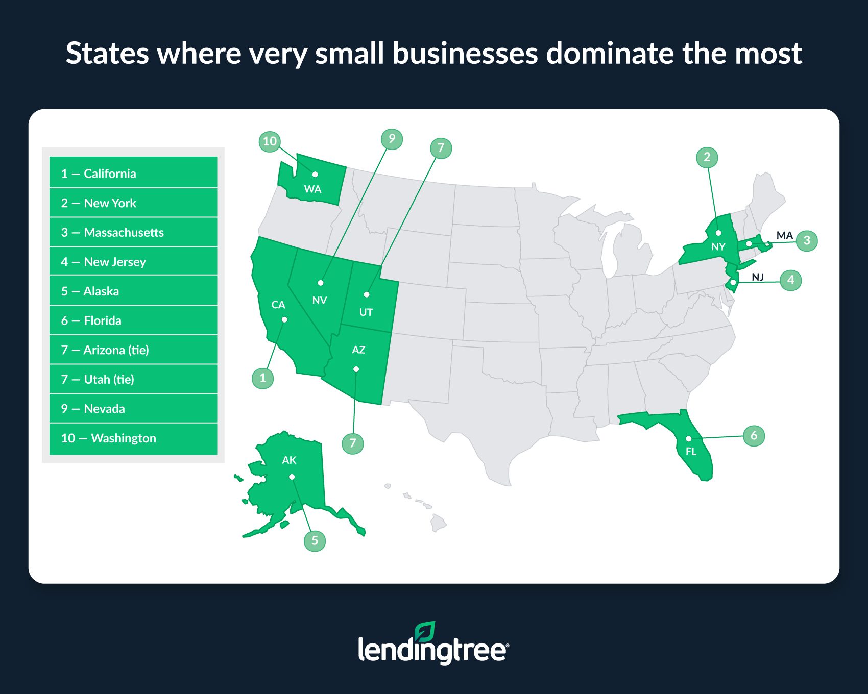 California, New York, Massachusetts and New Jersey are the states where small businesses dominate the most.