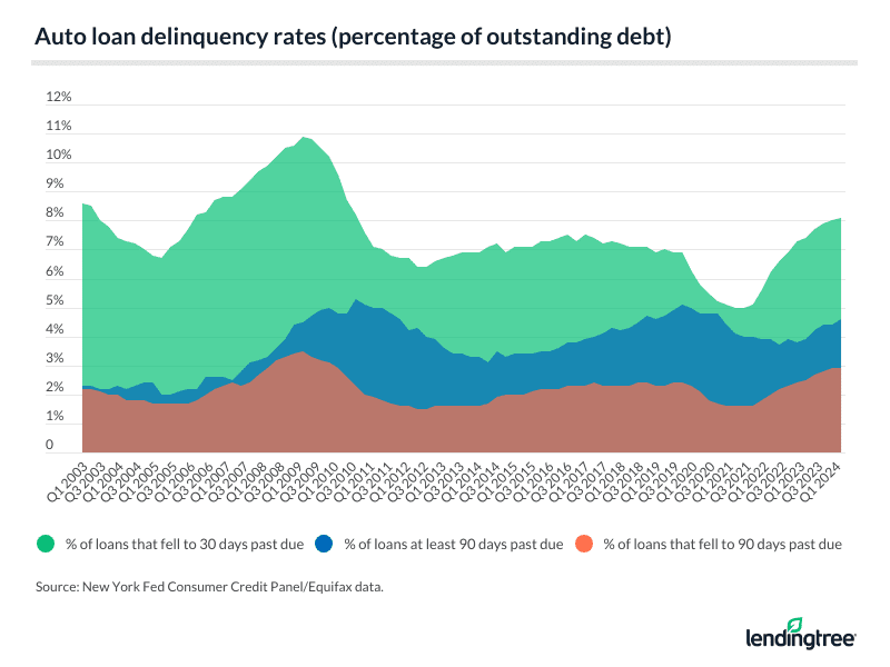 Auto loan delinquency rates (percentage of outstanding debt).