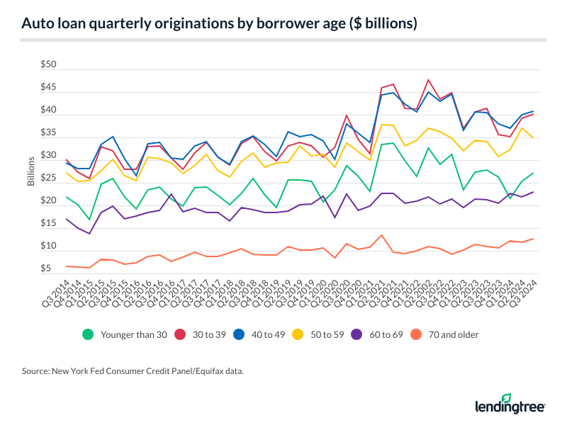 Auto loan quarterly originations by borrower age.