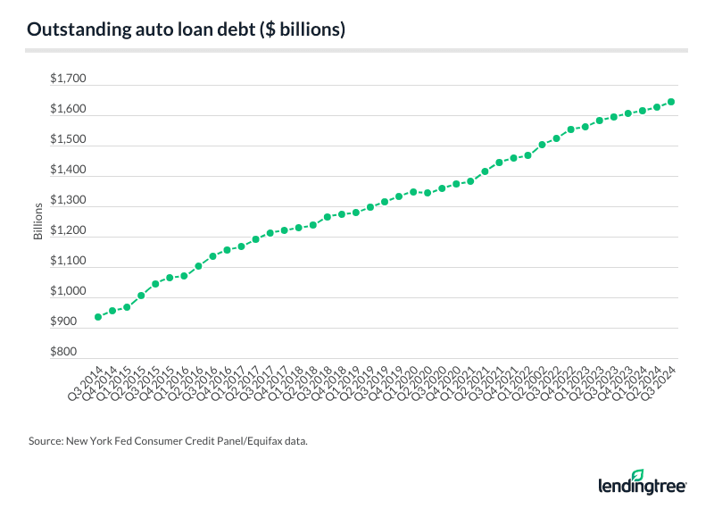 Outstanding auto loan debt.