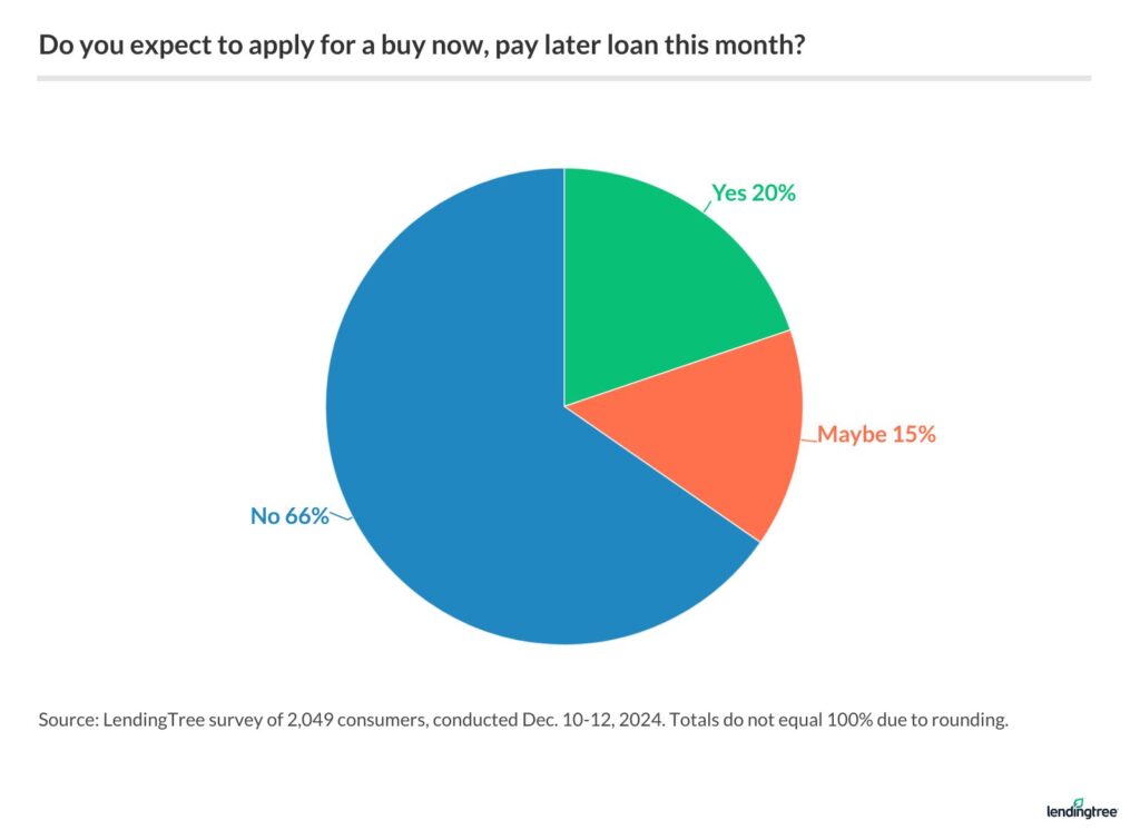 35% of Americans are at least considering applying for a buy now, pay later loan this month.