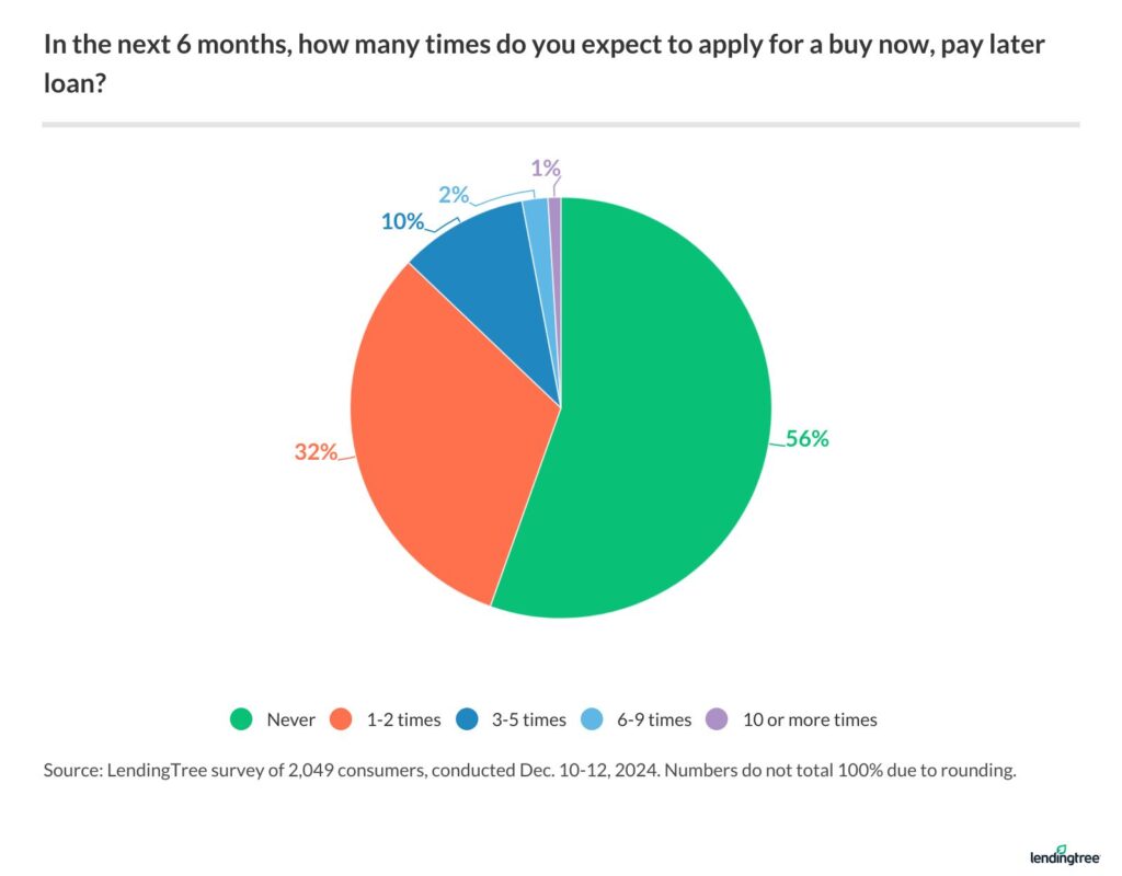 45% of Americans say they expect to apply for at least one BNPL loan in the next six months.