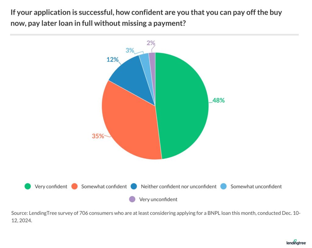 Just 48% of those considering a BNPL loan this month say they're very confident they could pay the loan off in full without missing a payment.