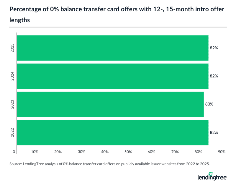 Percentage of 0% balance transfer card offers with 12-, 15-month intro offer lengths.