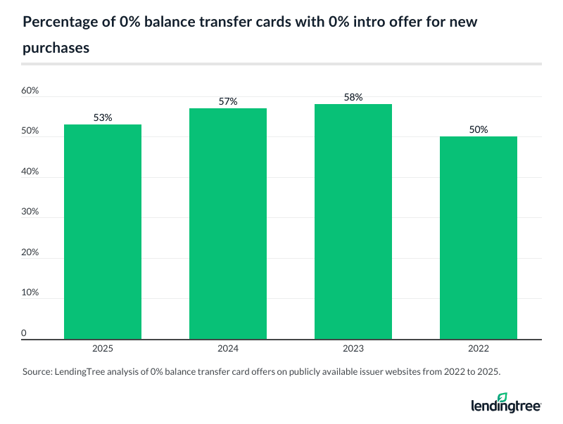 Percentage of 0% balance transfer cards with 0% intro offer for new purchases.