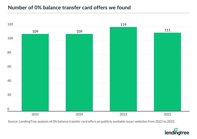 Number of 0% balance transfer card offers we found.