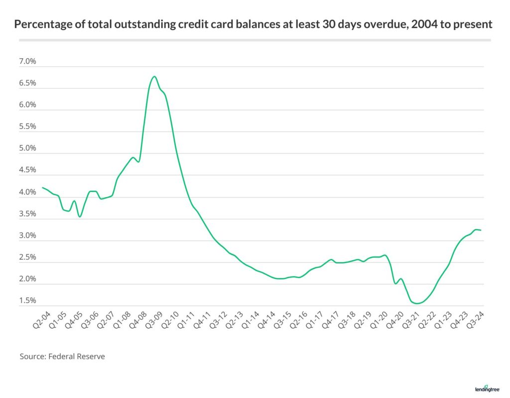 Delinquency rates have risen steadily since the lows seen in the pandemic.