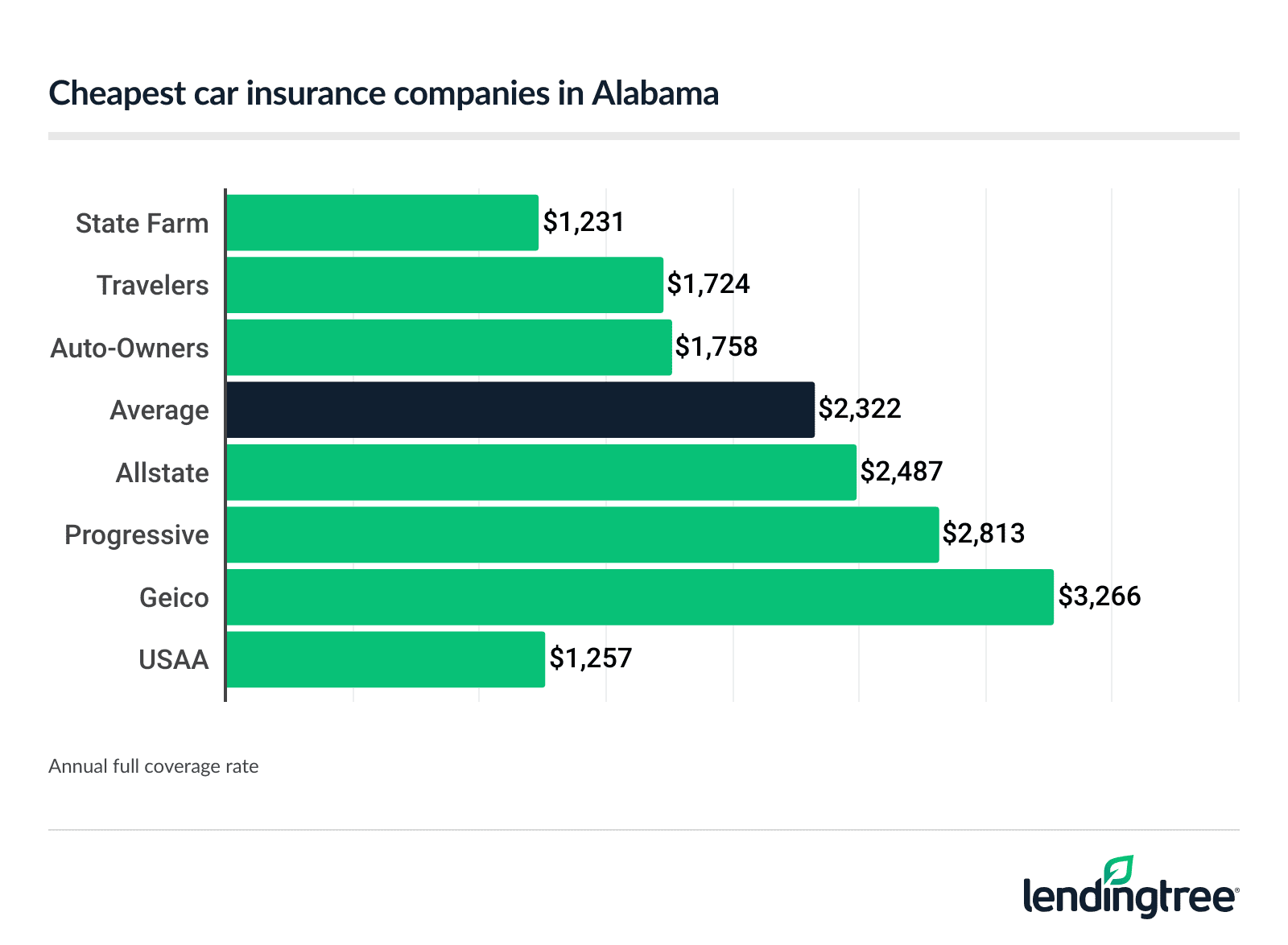 Cheapest car insurance companies in Alabama