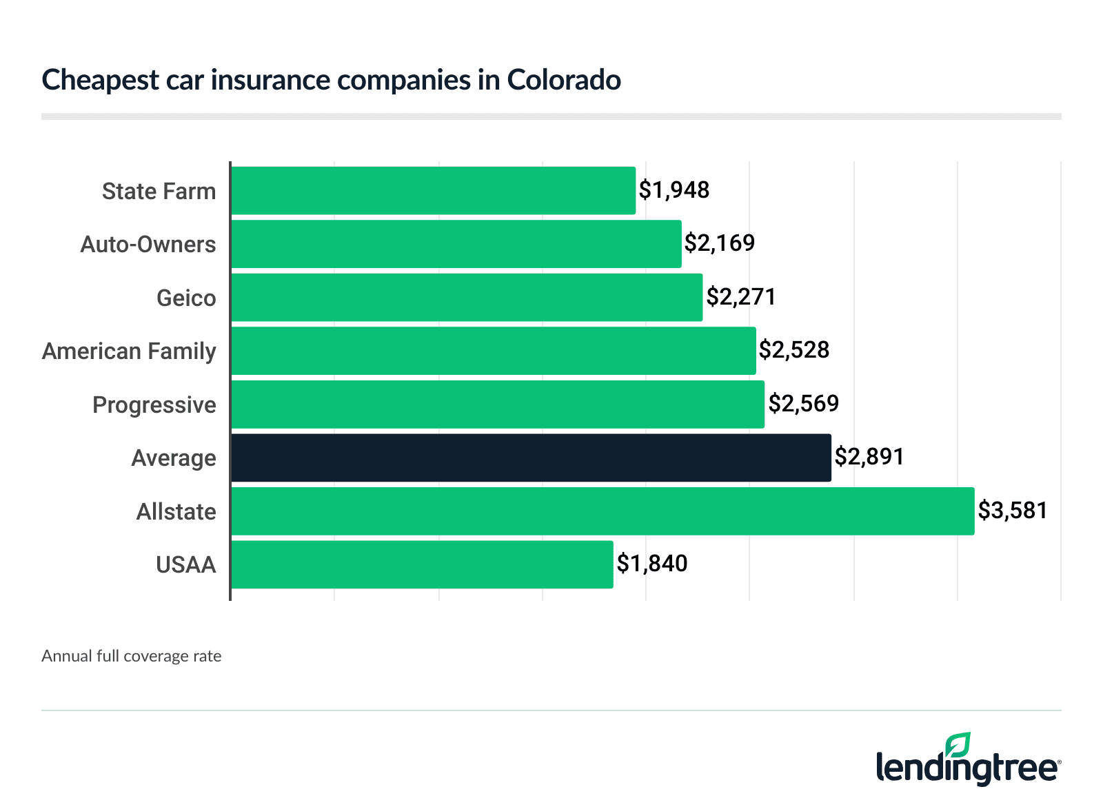 Cheapest car insurance companies in Colorado