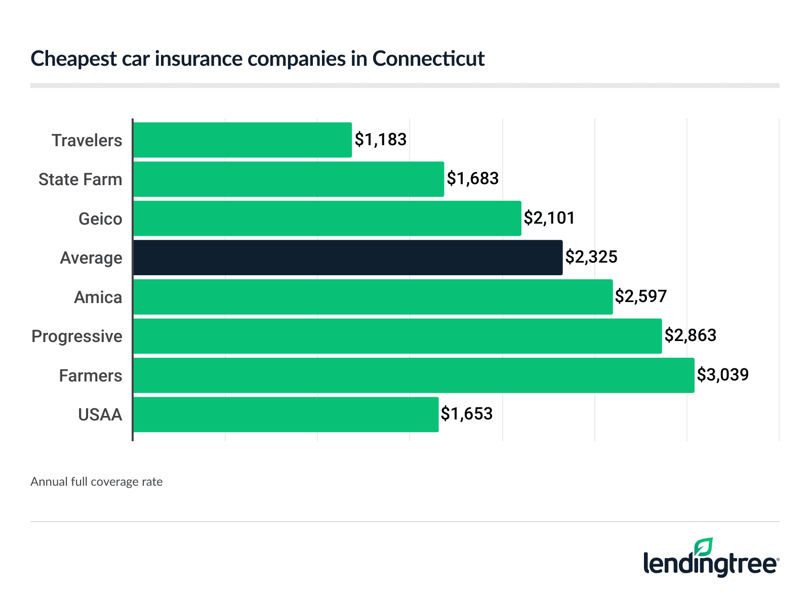 Cheapest car insurance companies in Connecticut