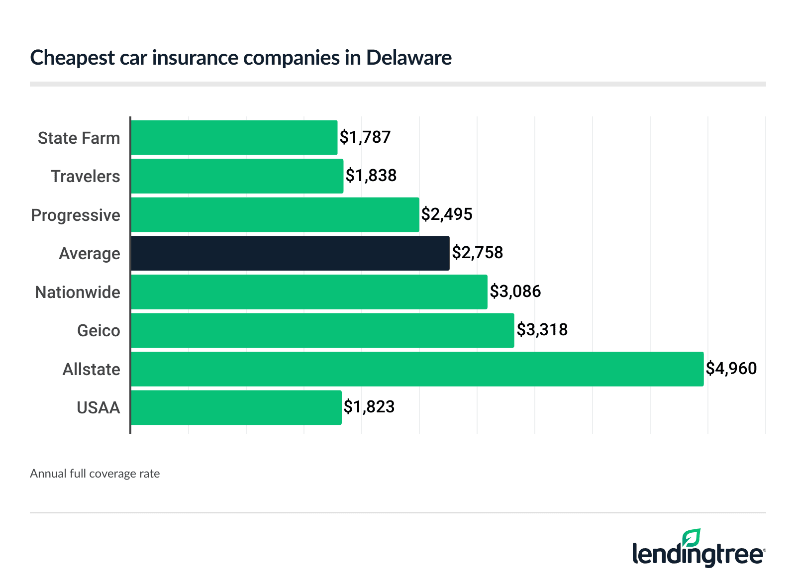 Cheapest car insurance companies in Delaware