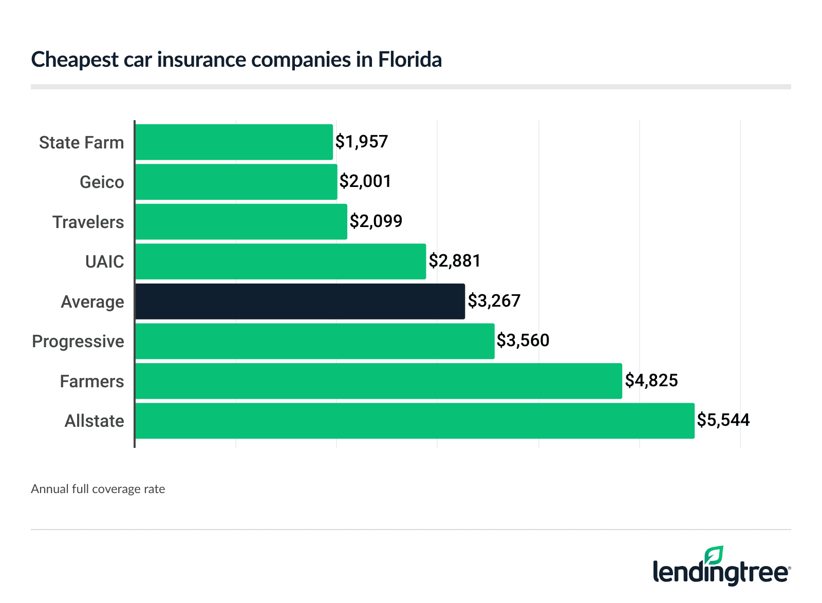 Cheapest car insurance companies in Florida