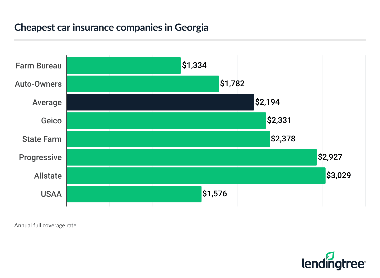 Cheapest car insurance companies in Georgia