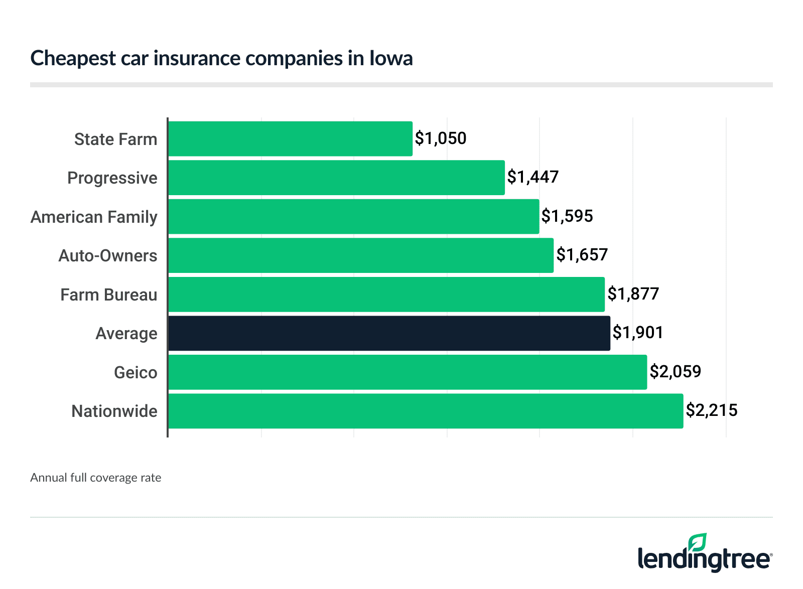 Cheapest car insurance companies in Iowa