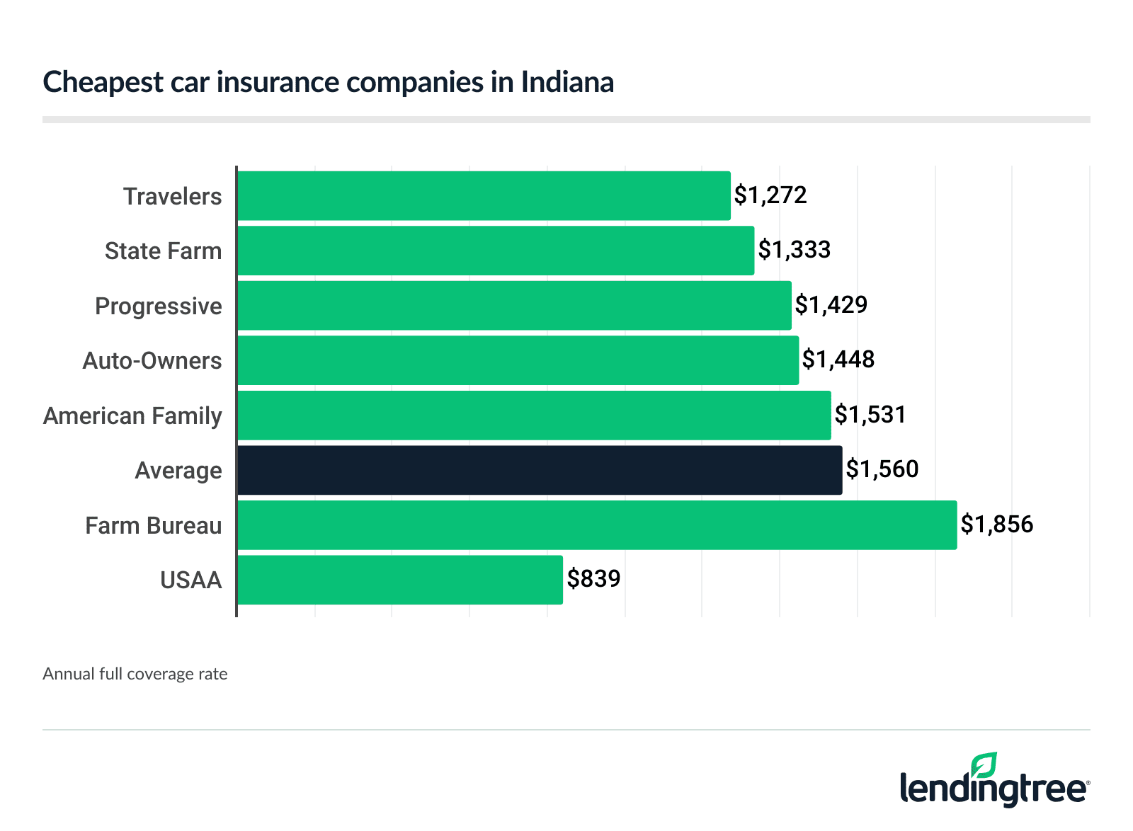 Cheapest car insurance companies in Indiana