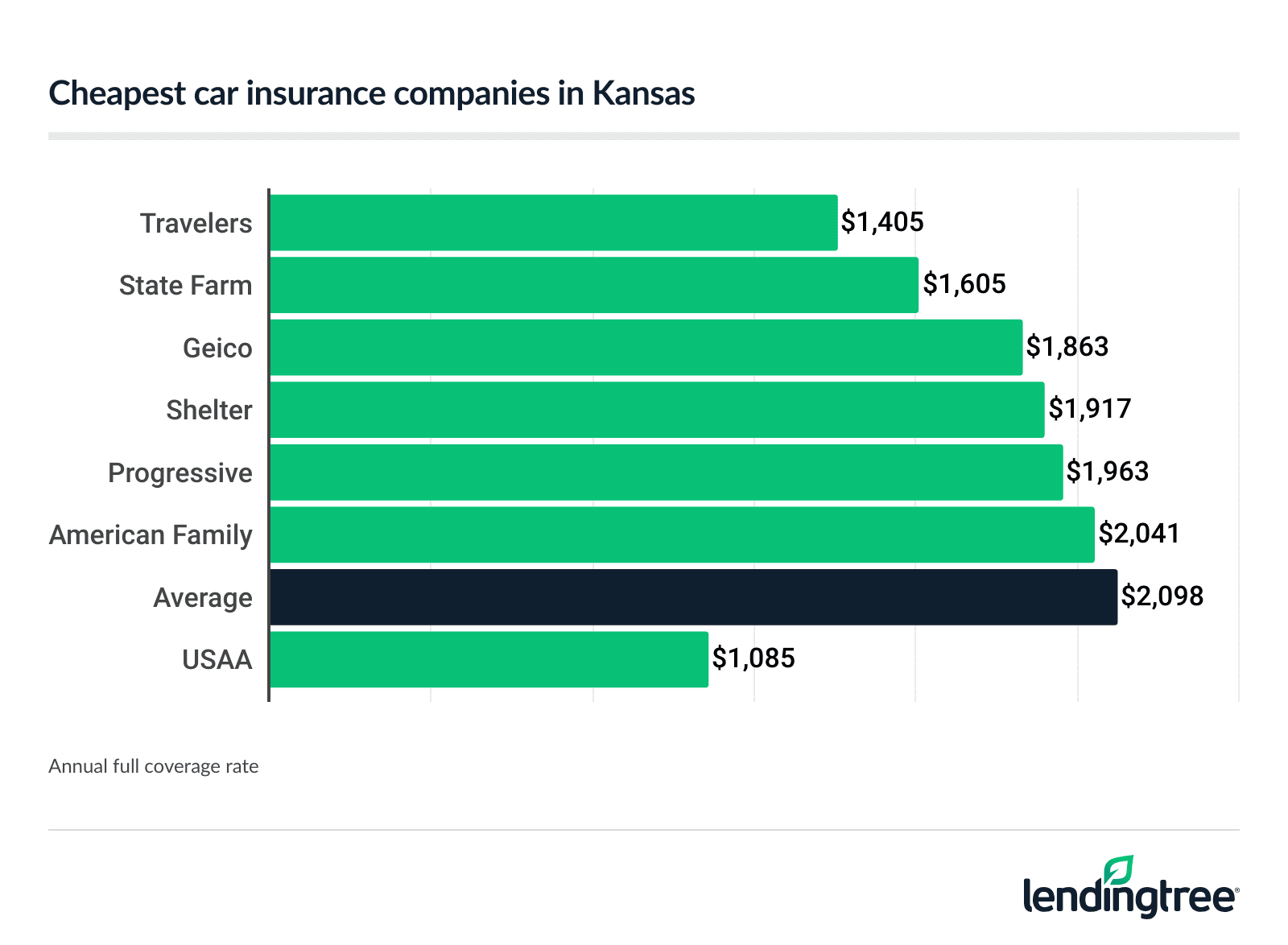 Cheapest car insurance companies in Kansas