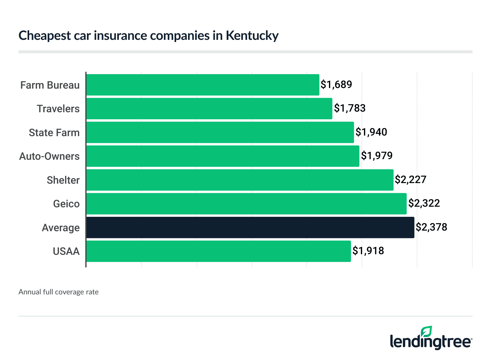 Cheapest car insurance companies in Kentucky