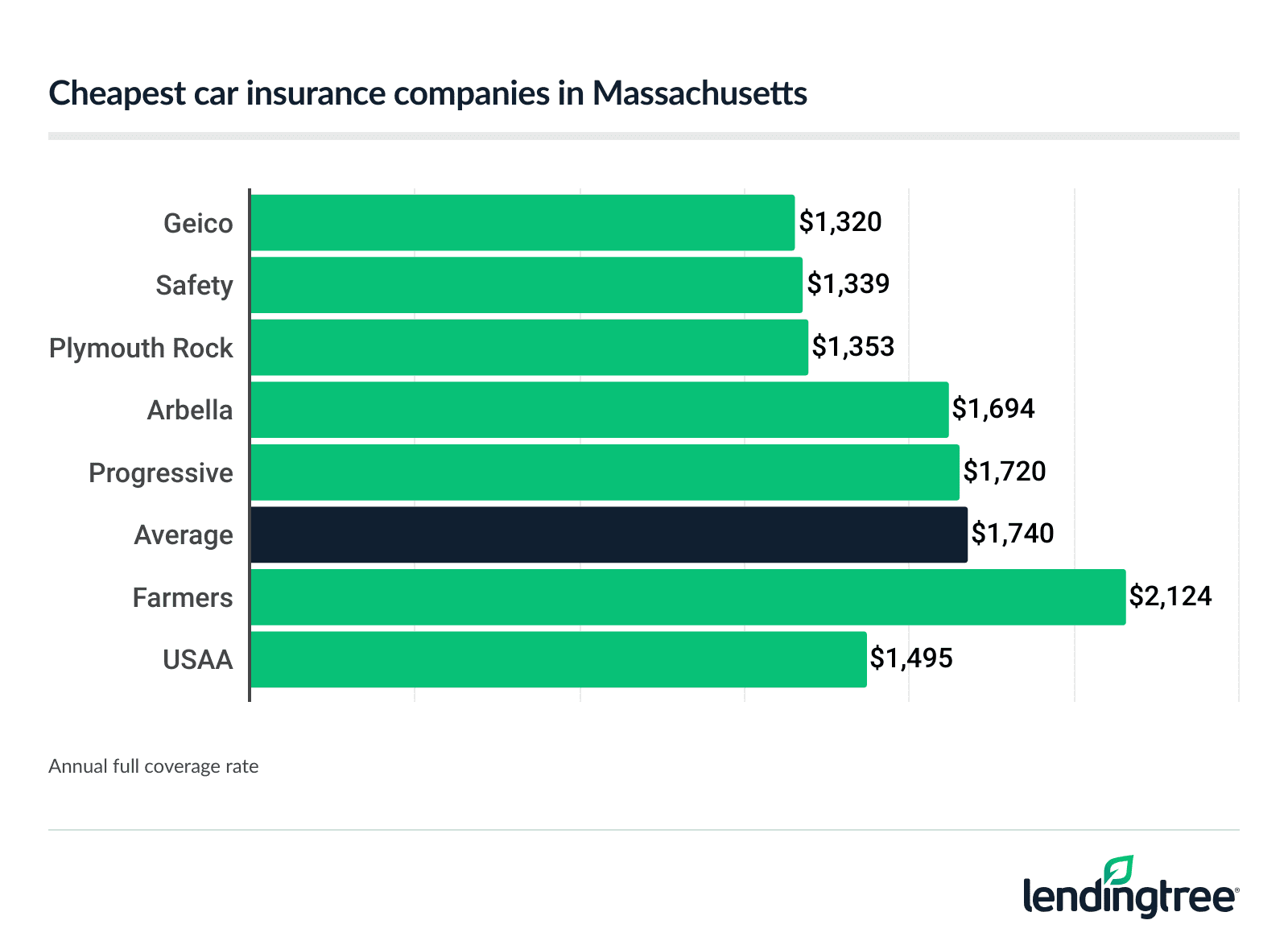 Cheapest car insurance companies in Massachusetts